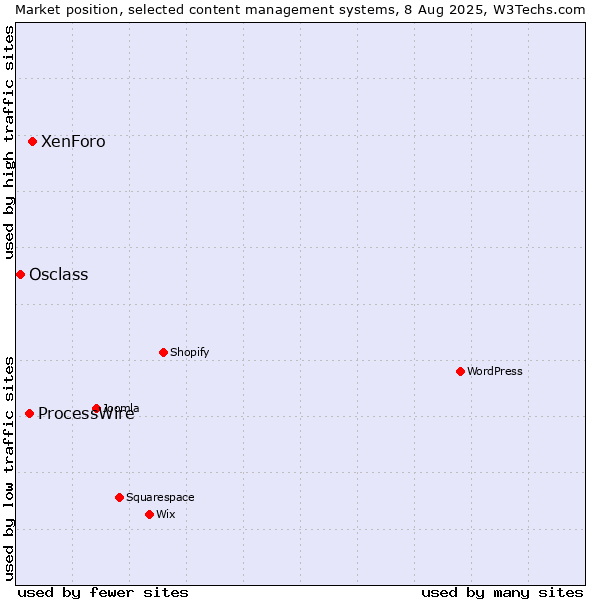 Market position of XenForo vs. ProcessWire vs. Osclass