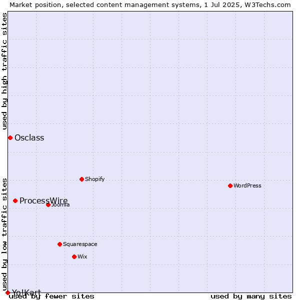 Market position of ProcessWire vs. Osclass vs. Yo!Kart