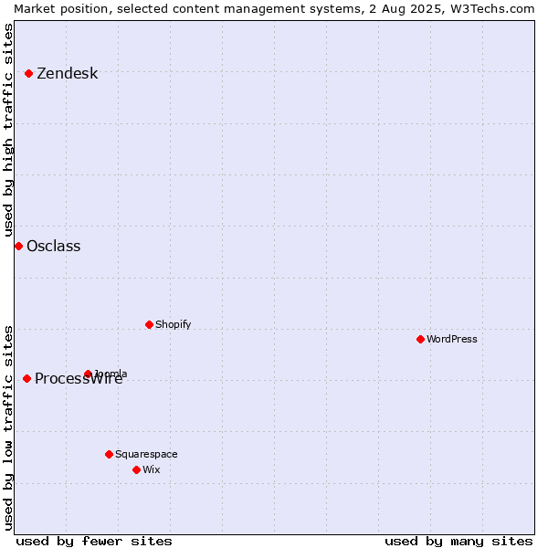Market position of Zendesk vs. ProcessWire vs. Osclass