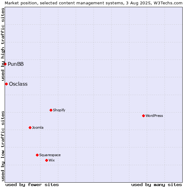 Market position of Osclass vs. PunBB