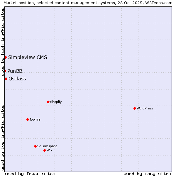 Market position of Osclass vs. Simpleview CMS vs. PunBB