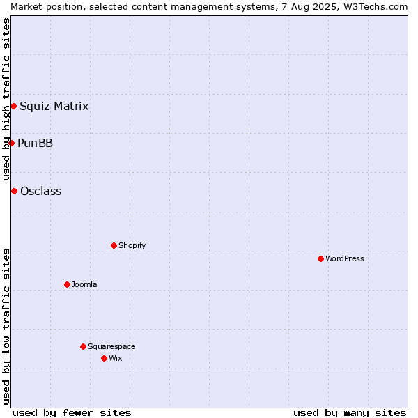 Market position of Osclass vs. Squiz Matrix vs. PunBB