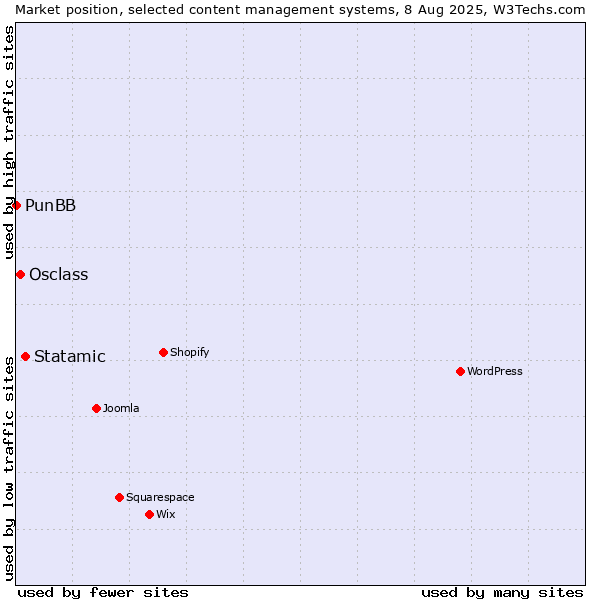 Market position of Statamic vs. Osclass vs. PunBB