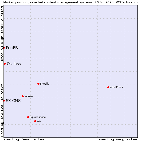 Market position of Osclass vs. PunBB vs. SX CMS