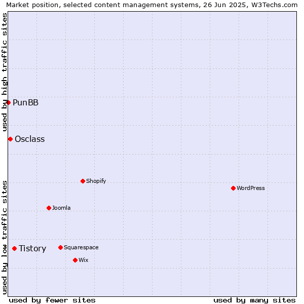 Market position of Tistory vs. Osclass vs. PunBB
