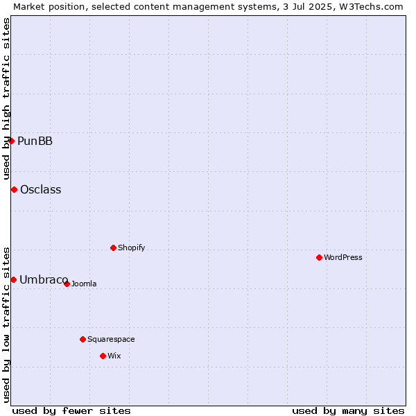 Market position of Osclass vs. Umbraco vs. PunBB