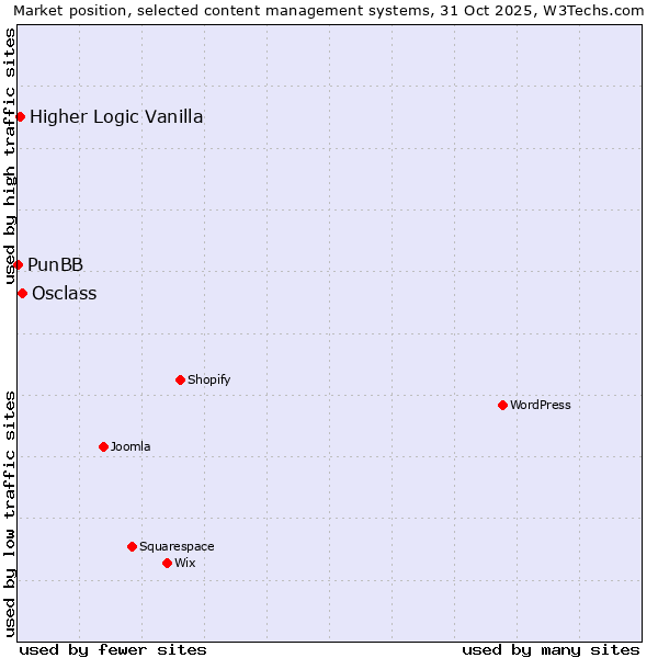 Market position of Osclass vs. Higher Logic Vanilla vs. PunBB