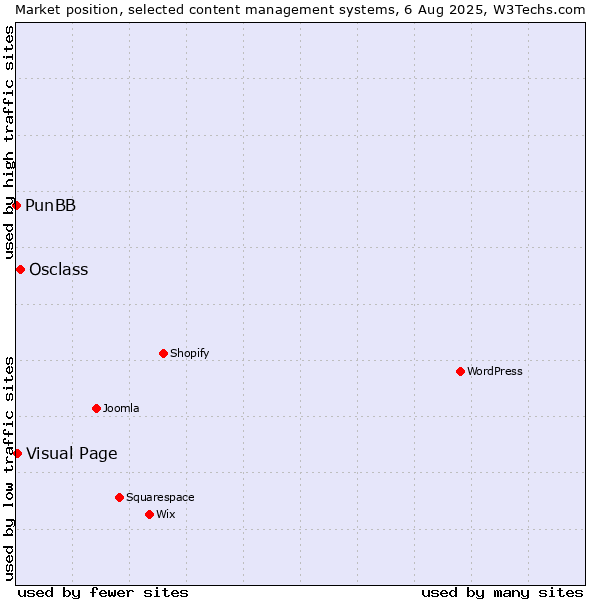 Market position of Osclass vs. Visual Page vs. PunBB