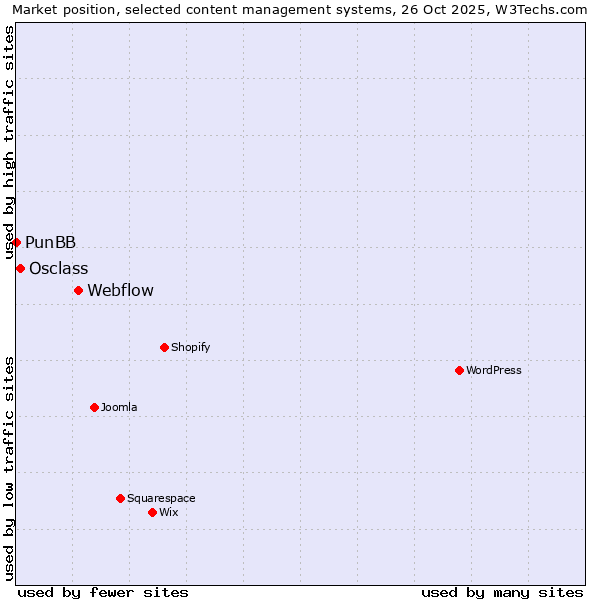 Market position of Webflow vs. Osclass vs. PunBB