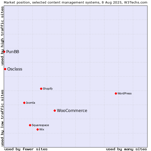 Market position of WooCommerce vs. Osclass vs. PunBB