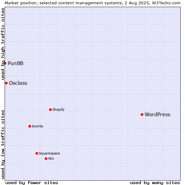 Market position of WordPress vs. Osclass vs. PunBB