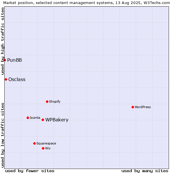 Market position of WPBakery vs. Osclass vs. PunBB