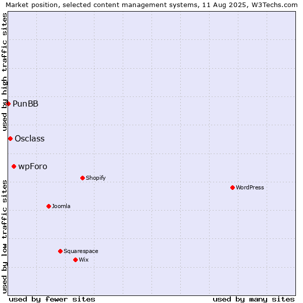 Market position of wpForo vs. Osclass vs. PunBB