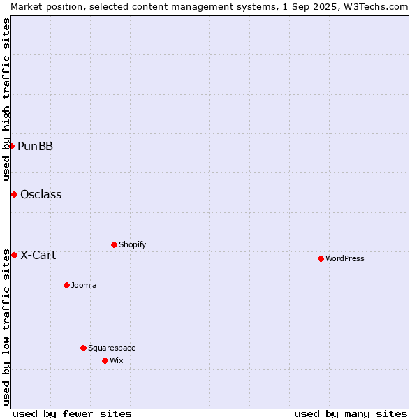 Market position of Osclass vs. X-Cart vs. PunBB