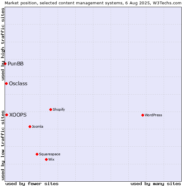 Market position of XOOPS vs. Osclass vs. PunBB