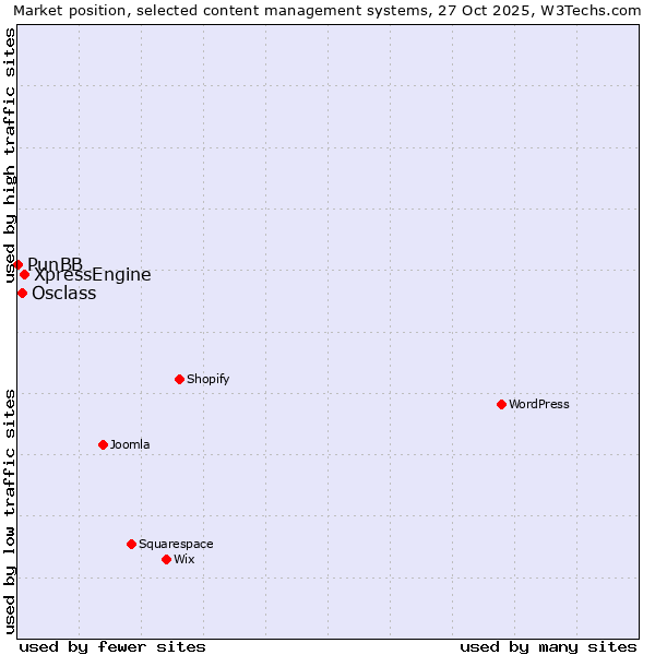 Market position of XpressEngine vs. Osclass vs. PunBB