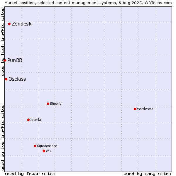 Market position of Zendesk vs. Osclass vs. PunBB