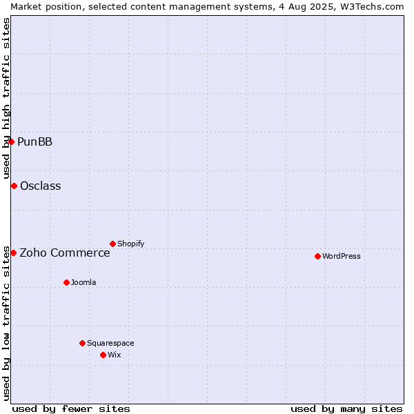 Market position of Osclass vs. Zoho Commerce vs. PunBB