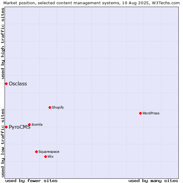 Market position of Osclass vs. PyroCMS