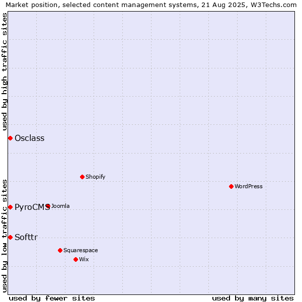 Market position of Osclass vs. PyroCMS vs. Softtr