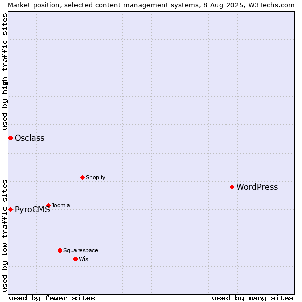 Market position of WordPress vs. Osclass vs. PyroCMS