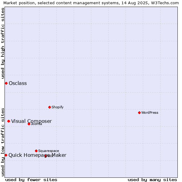 Market position of Visual Composer vs. Osclass vs. Quick Homepage Maker