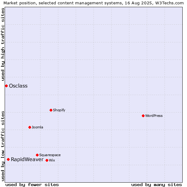 Market position of RapidWeaver vs. Osclass