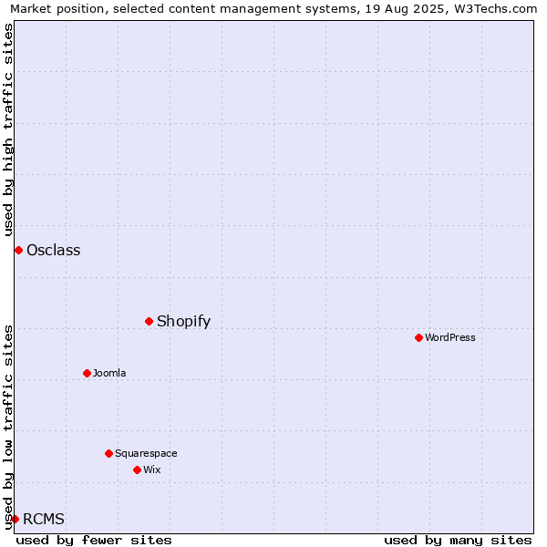 Market position of Shopify vs. Osclass vs. RCMS