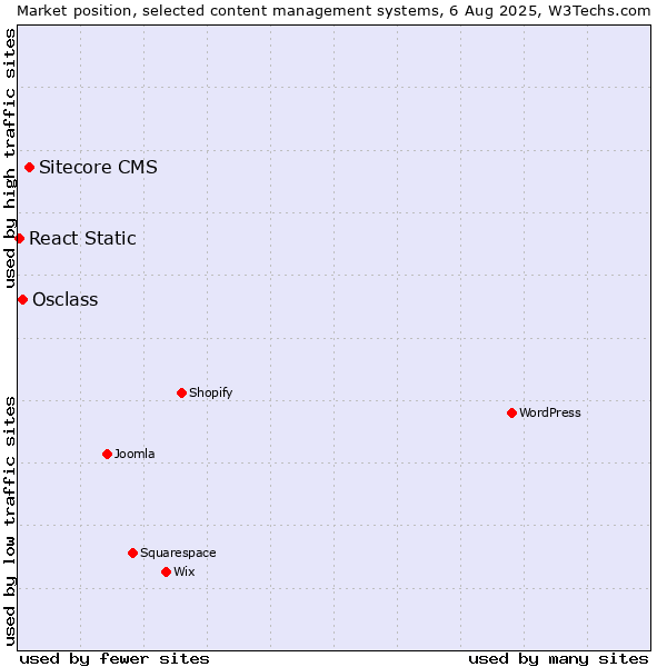 Market position of Sitecore CMS vs. Osclass vs. React Static