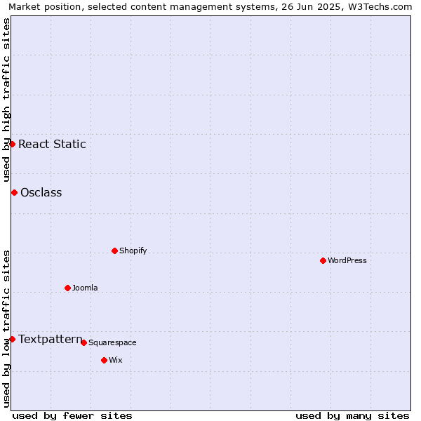 Market position of Osclass vs. Textpattern vs. React Static