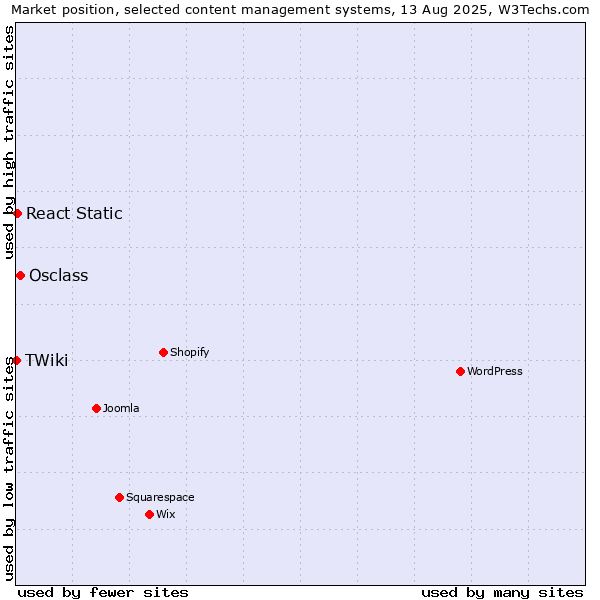 Market position of Osclass vs. React Static vs. TWiki