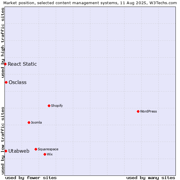 Market position of Osclass vs. Utabweb vs. React Static