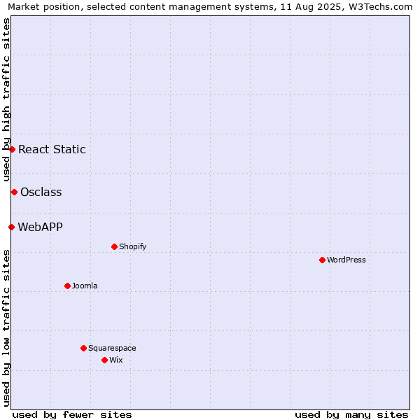 Market position of Osclass vs. React Static vs. WebAPP