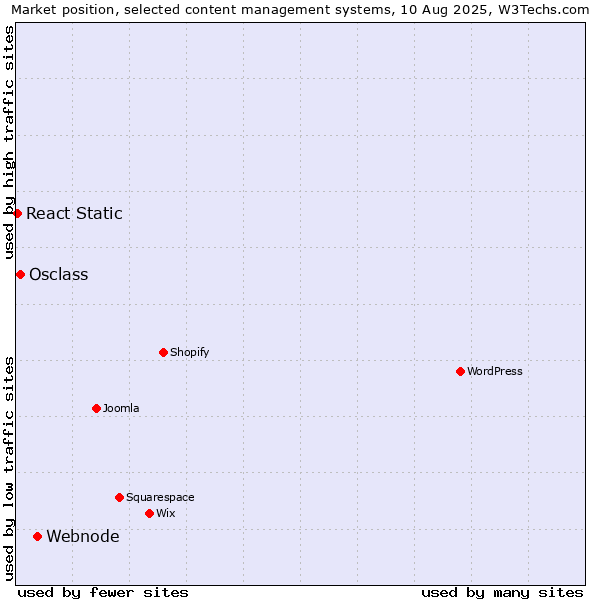 Market position of Webnode vs. Osclass vs. React Static