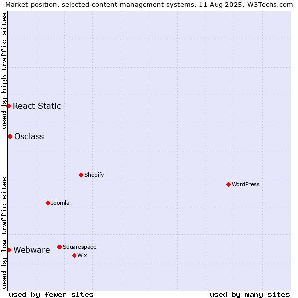 Market position of Osclass vs. Webware vs. React Static