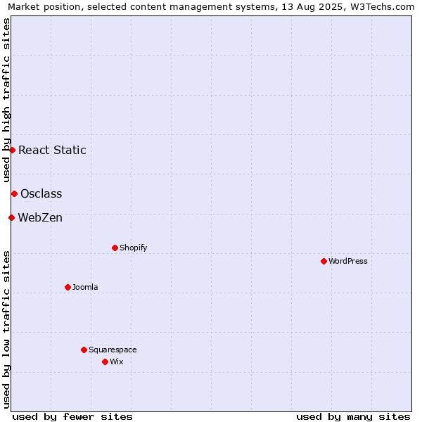 Market position of Osclass vs. React Static vs. WebZen