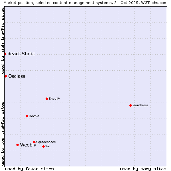 Market position of Weebly vs. Osclass vs. React Static