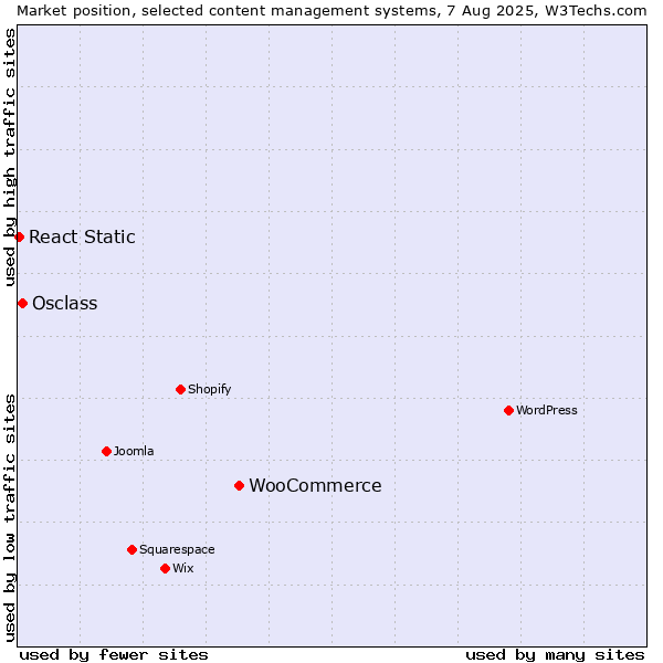 Market position of WooCommerce vs. Osclass vs. React Static