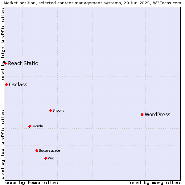 Market position of WordPress vs. Osclass vs. React Static