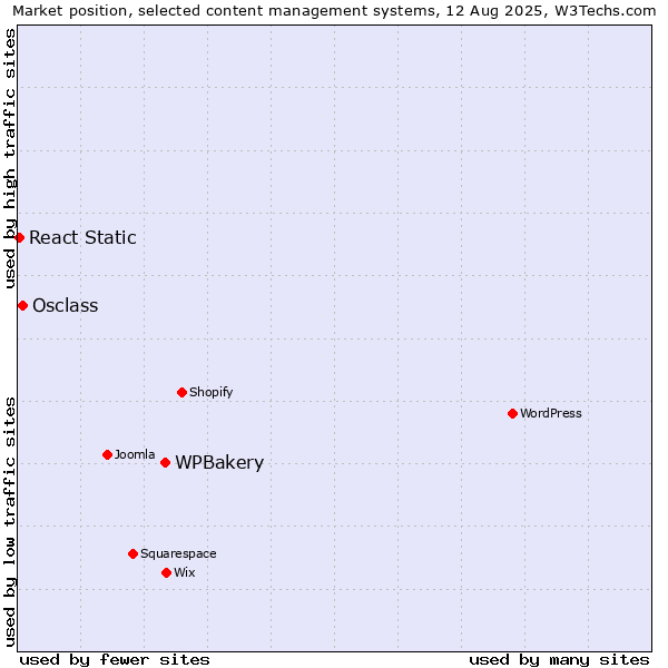 Market position of WPBakery vs. Osclass vs. React Static