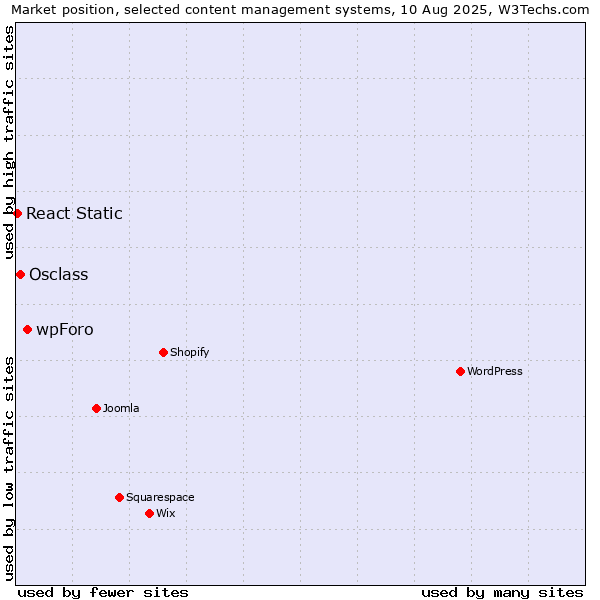 Market position of wpForo vs. Osclass vs. React Static