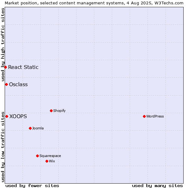 Market position of XOOPS vs. Osclass vs. React Static