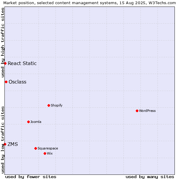Market position of Osclass vs. React Static vs. ZMS