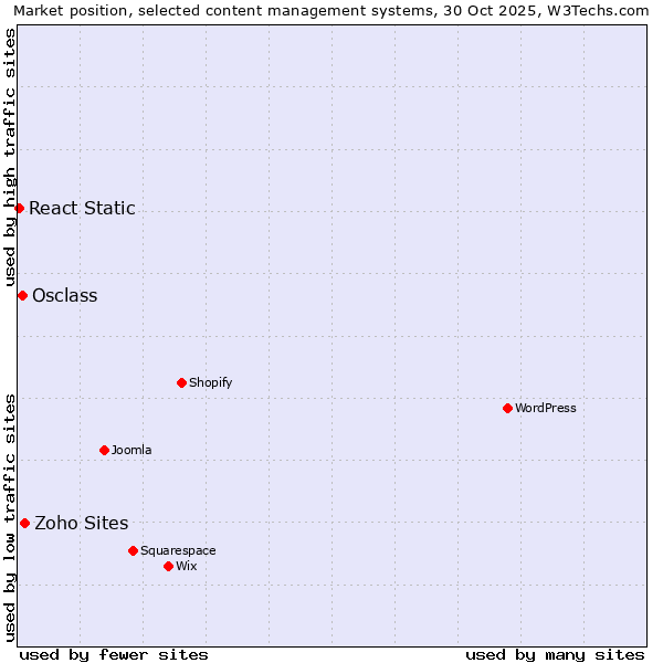Market position of Zoho Sites vs. Osclass vs. React Static