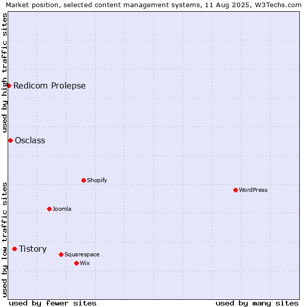 Market position of Tistory vs. Osclass vs. Redicom Prolepse