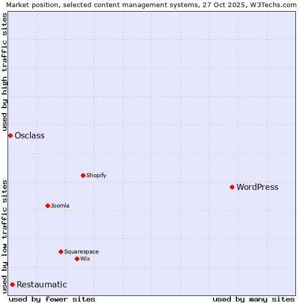 Market position of WordPress vs. Restaumatic vs. Osclass