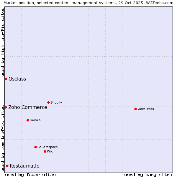 Market position of Restaumatic vs. Osclass vs. Zoho Commerce