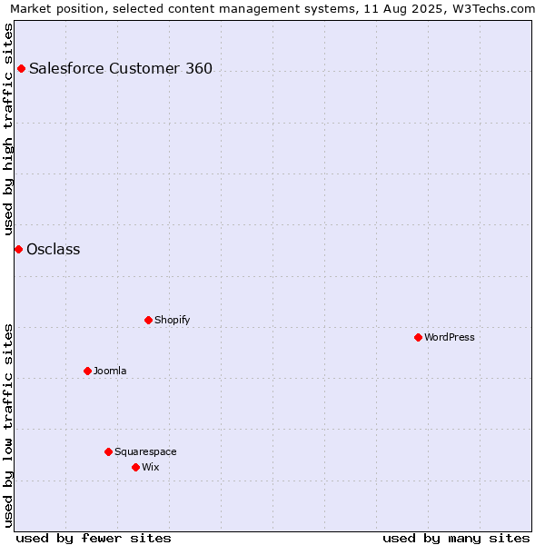 Market position of Salesforce Customer 360 vs. Osclass