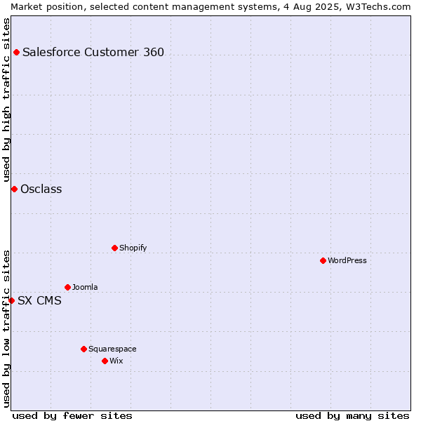 Market position of Salesforce Customer 360 vs. Osclass vs. SX CMS