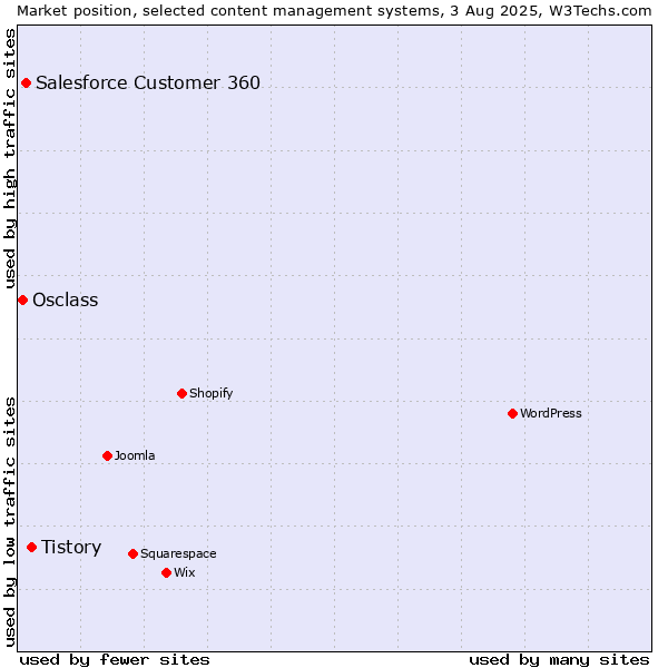 Market position of Tistory vs. Salesforce Customer 360 vs. Osclass